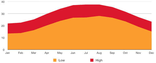 Graph of Average Temperatures for Sharm el Sheikh