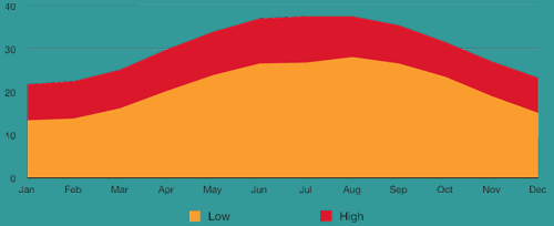 Graph of Average Temperatures for Sharm el Sheikh